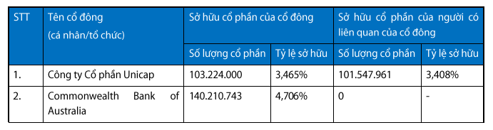 CTCP Unicap nâng tỷ lệ sở hữu tại VIB lên 3,5%