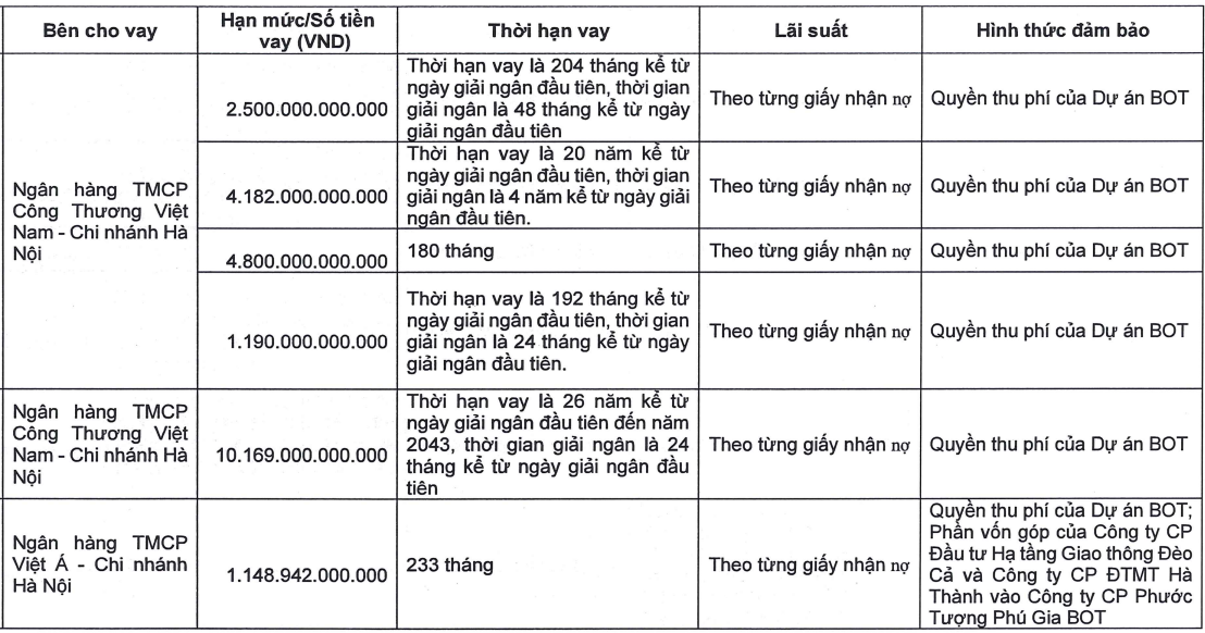 Khoản nợ gần 19.000 tỷ đồng tại VietinBank nói gì về 'sức khỏe' của Đèo Cả (HHV)?