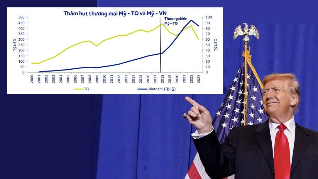 ACBS: Donald Trump làm Tổng thống Mỹ sẽ tác động 'tiêu cực' giai đoạn đầu đối với nền kinh tế và chứng khoán Việt Nam