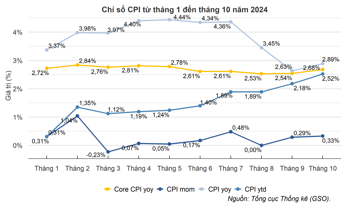 Lạm phát ổn định, CPI tháng 10 tăng 2,89%: Dấu hiệu tích cực cho nền kinh tế Việt Nam