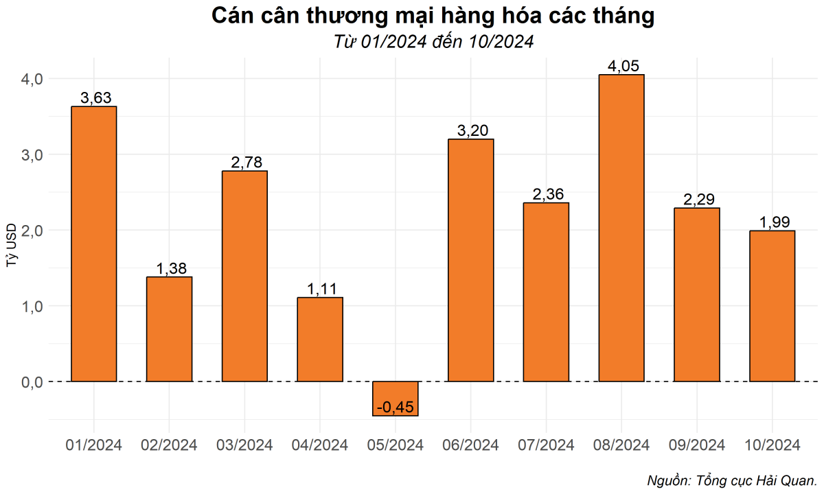 Việt Nam xuất siêu kỷ lục vượt 23 tỷ USD