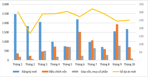 Việt Nam hút hơn 27,26 tỷ USD vốn FDI, lộ diện 2 ngành được đầu tư nhiều nhất trong 10 tháng