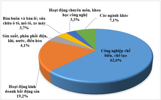 Việt Nam hút hơn 27,26 tỷ USD vốn FDI, lộ diện 2 ngành được đầu tư nhiều nhất trong 10 tháng