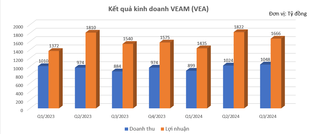 Lãi lớn, VEAM (VEA) sắp trả cổ tức khủng tỷ lệ 50%, dự kiến chi gần 6.700 tỷ đồng