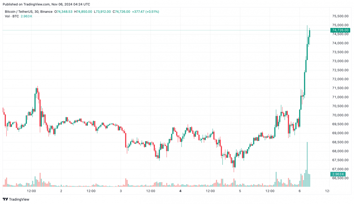 Giá Bitcoin tăng ‘dựng đứng’, phá đỉnh lịch sử trong ngày bầu cử Tổng thống Mỹ