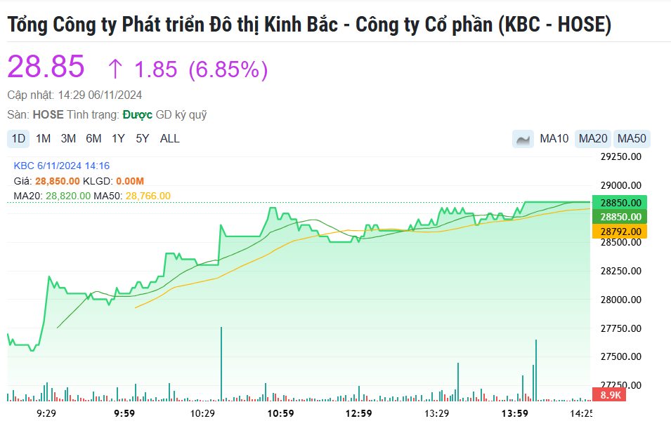 'Cá mập quay xe' sau 16 phiên bán ròng liên tiếp tại cổ phiếu Kinh Bắc (KBC)