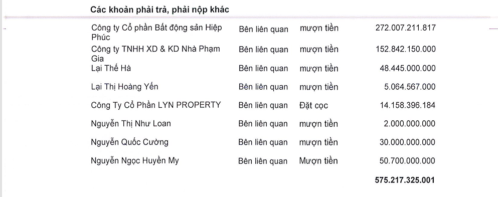 Cường 'Đô la' và một loạt cá nhân, doanh nghiệp liên quan cho Quốc Cường Gia Lai vay hơn 500 tỷ đồng