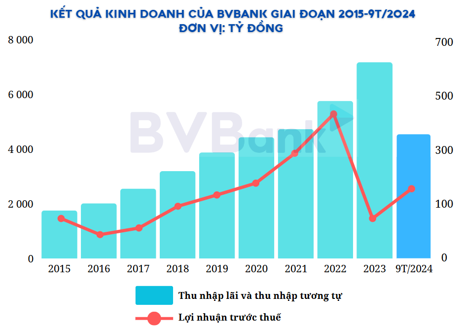 Thấy gì từ Top 5 ngân hàng tăng trưởng lợi nhuận cao nhất 9 tháng đầu năm 2024?