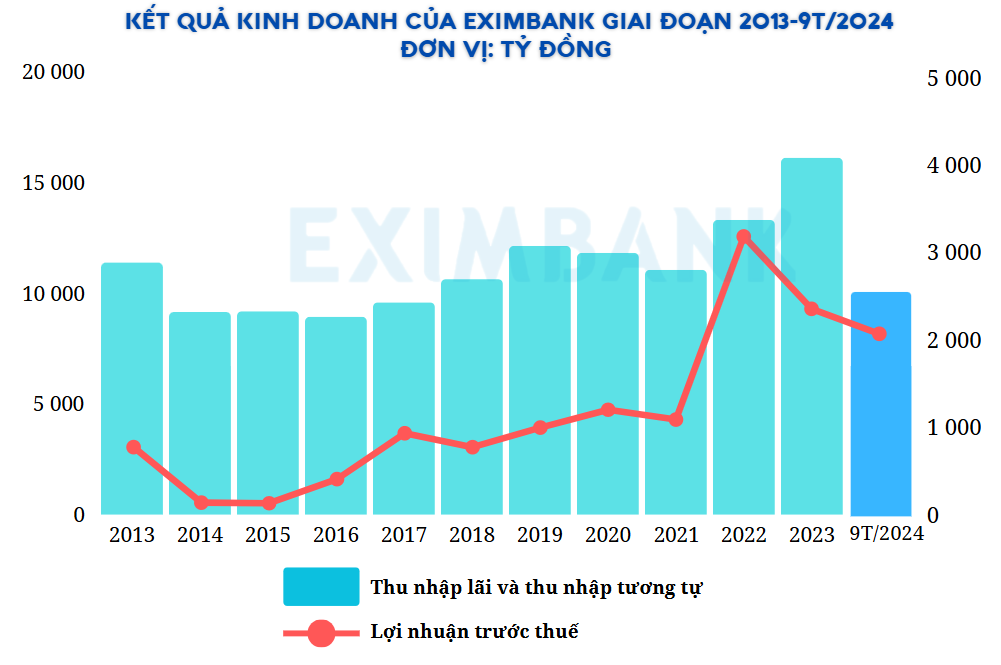 Thấy gì từ Top 5 ngân hàng tăng trưởng lợi nhuận cao nhất 9 tháng đầu năm 2024?