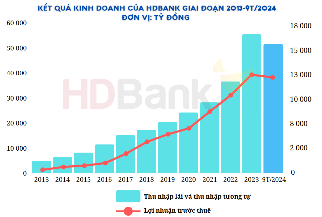 Thấy gì từ Top 5 ngân hàng tăng trưởng lợi nhuận cao nhất 9 tháng đầu năm 2024?