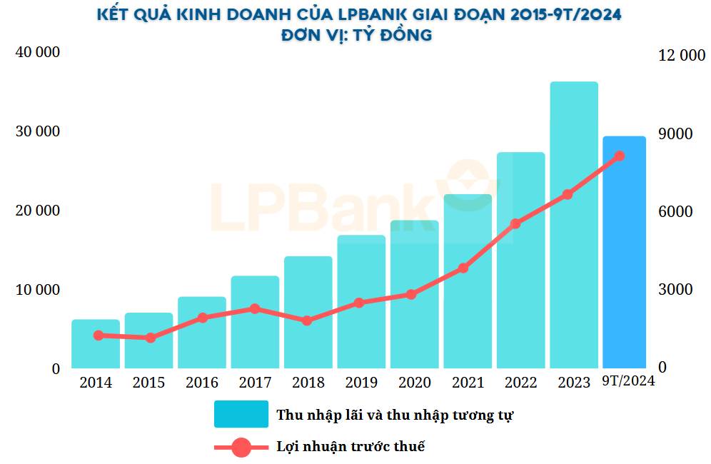 Thấy gì từ Top 5 ngân hàng tăng trưởng lợi nhuận cao nhất 9 tháng đầu năm 2024?