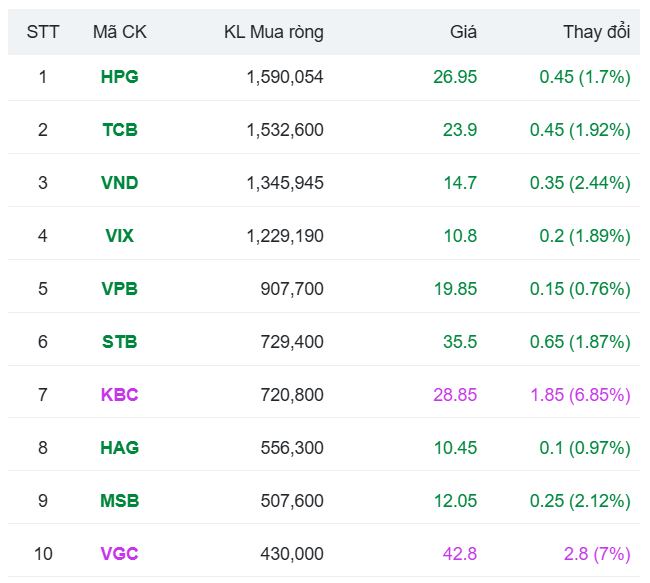 Khối ngoại âm thầm mua 9 phiên liên tiếp một cổ phiếu chứng khoán top đầu