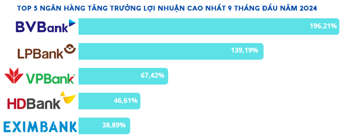 Thấy gì từ Top 5 ngân hàng tăng trưởng lợi nhuận cao nhất 9 tháng đầu năm 2024?