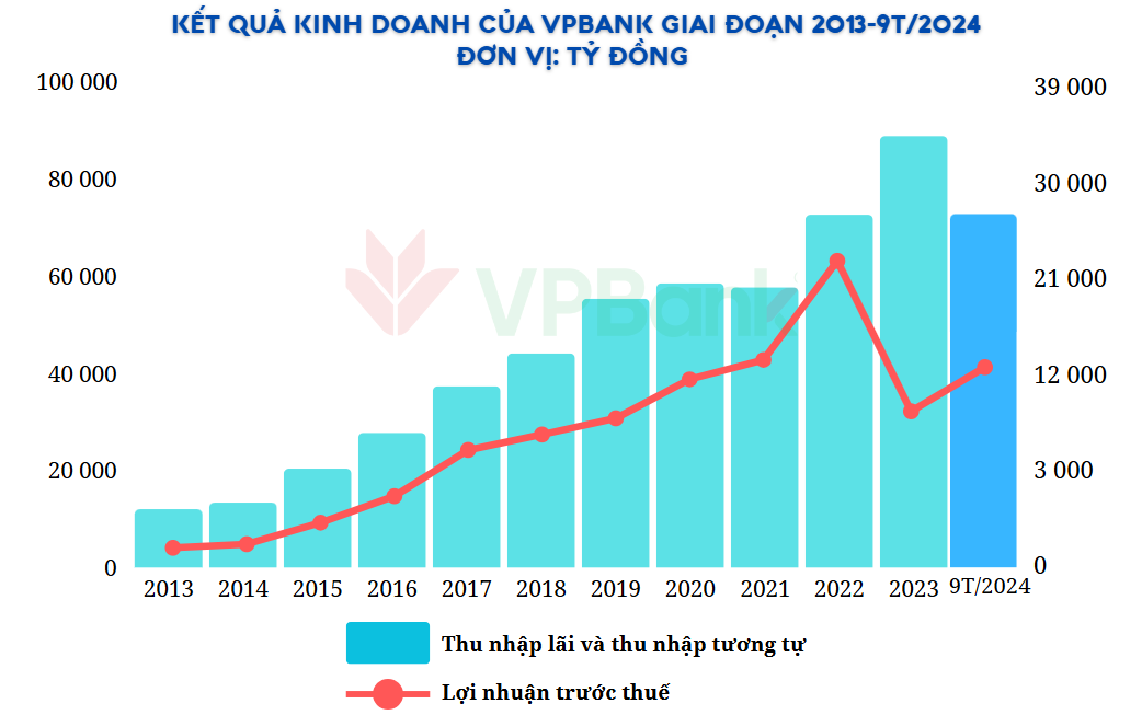 Thấy gì từ Top 5 ngân hàng tăng trưởng lợi nhuận cao nhất 9 tháng đầu năm 2024?