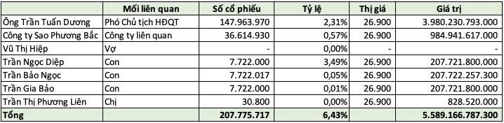 Gia nhập Hòa Phát (HPG) từ những ngày đầu, Phó Chủ tịch Trần Tuấn Dương có được những gì?