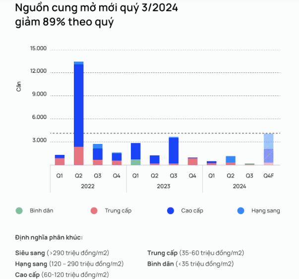 Nguồn cung chạm đáy khiến giá bất động sản TPHCM tăng cao ảnh 1