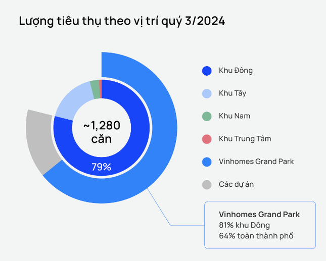 Nguồn cung chạm đáy khiến giá bất động sản TPHCM tăng cao ảnh 2