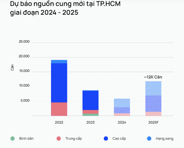 Nguồn cung chạm đáy khiến giá bất động sản TPHCM tăng cao ảnh 4