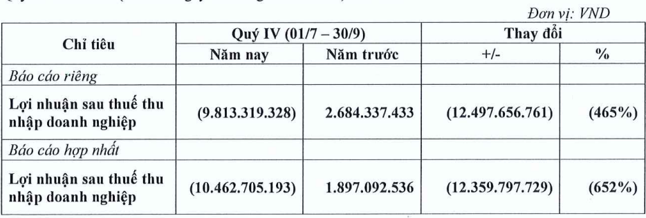 Doanh nghiệp bất động sản lỗ quý kỷ lục, cổ phiếu giảm 17 phiên liên tiếp tiến về đáy lịch sử