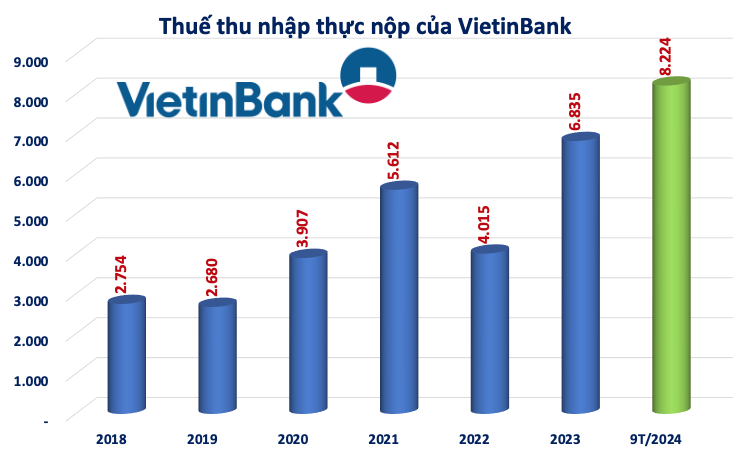 VietinBank (CTG) đã thực nộp bao nhiêu tiền thuế?