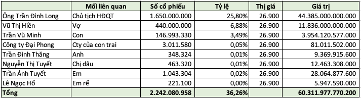 Bất ngờ với khối tài sản 56.000 tỷ đồng của vợ chồng Chủ tịch Hòa Phát (HPG) Trần Đình Long