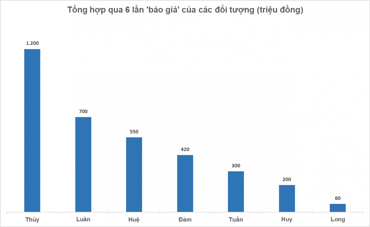 Giả mạo sao kê 400 tỷ đồng để chiếm đoạt tiền doanh nhân, nhóm đối tượng vướng vào vòng lao lý