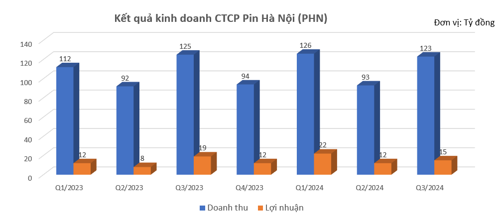 Chủ hãng pin Con Thỏ 64 năm tuổi muốn tăng 10% kế hoạch lợi nhuận, giá cổ phiếu gấp đôi từ đầu năm