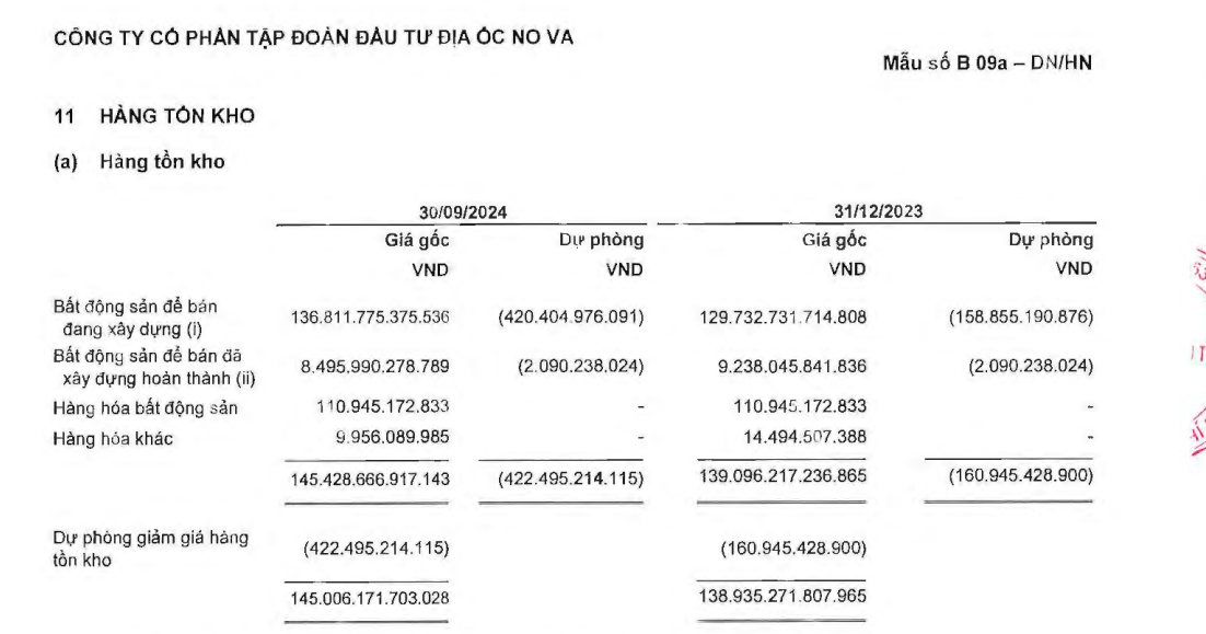 Novaland (NVL) có 145.000 tỷ đồng hàng tồn kho, chiếm gần nửa lượng tồn kho toàn thị trường