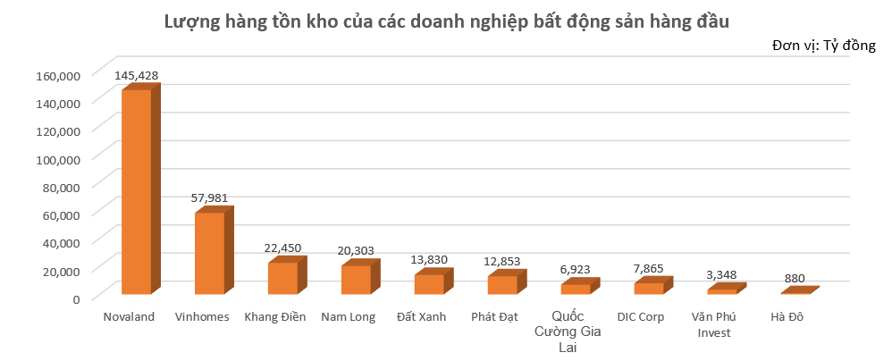 Novaland (NVL) có 145.000 tỷ đồng hàng tồn kho, chiếm gần nửa lượng tồn kho toàn thị trường