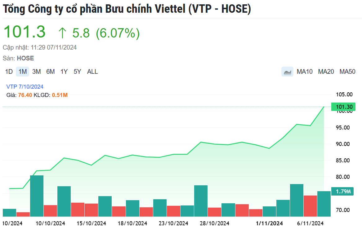 Cổ phiếu 'nhà' Viettel đồng loạt tăng mạnh sau thông tin công bố dự án lớn ở Lạng Sơn