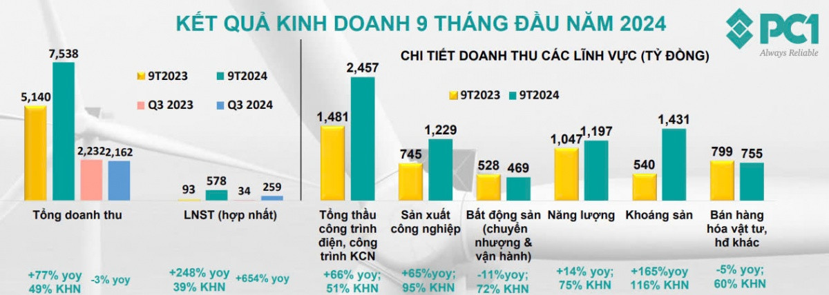 PC1 'bỏ túi' hơn 4.800 tỷ đồng giá trị hợp đồng ký mới trong 9 tháng