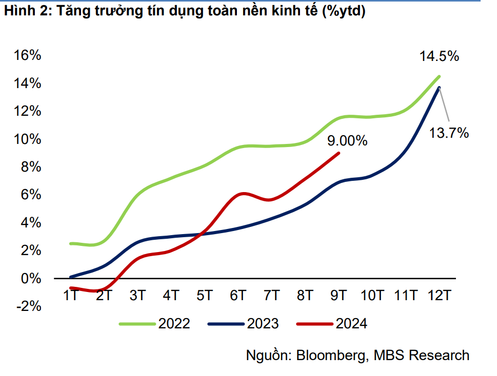 MBS Research dự báo lãi suất huy động sẽ tăng cuối năm: Các ngân hàng đang chuẩn bị ra sao?