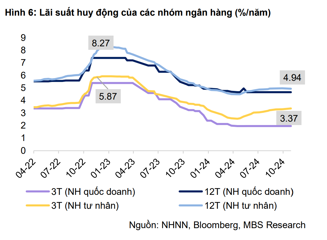 MBS Research dự báo lãi suất huy động sẽ tăng cuối năm: Các ngân hàng đang chuẩn bị ra sao?