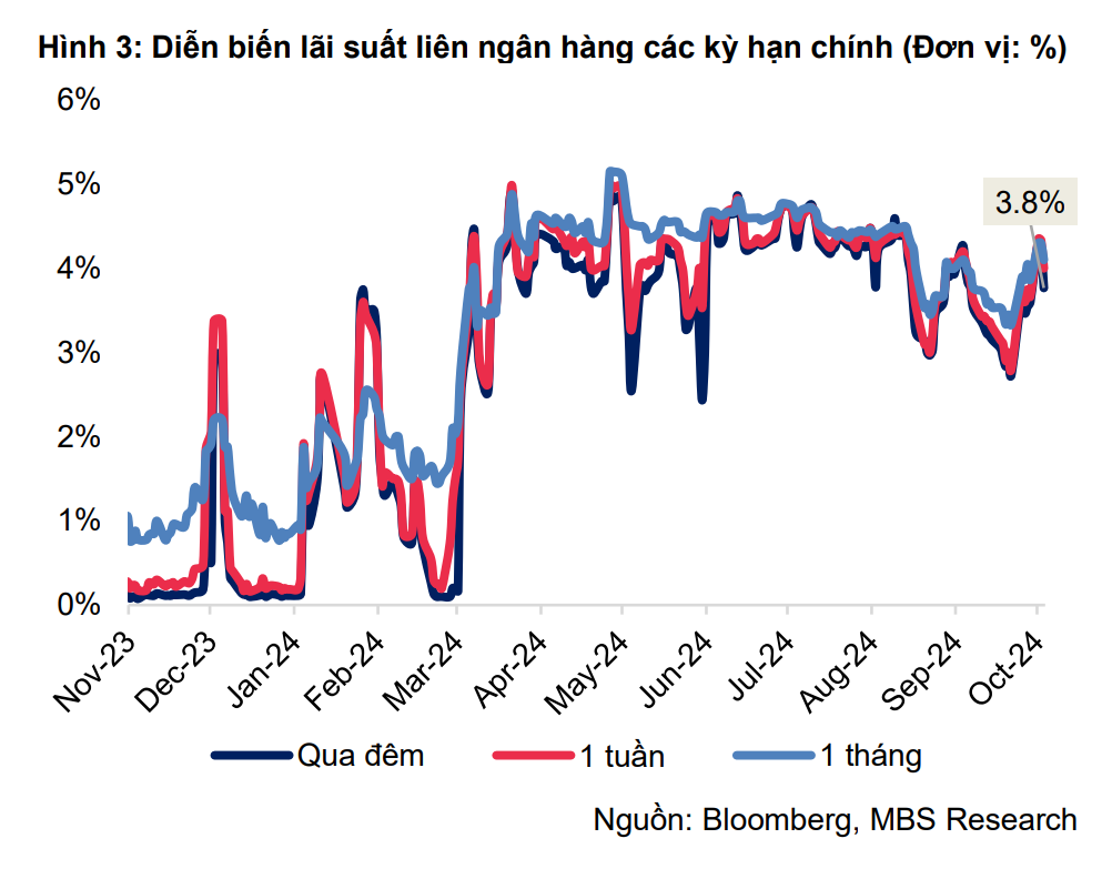 MBS Research dự báo lãi suất huy động sẽ tăng cuối năm: Các ngân hàng đang chuẩn bị ra sao?