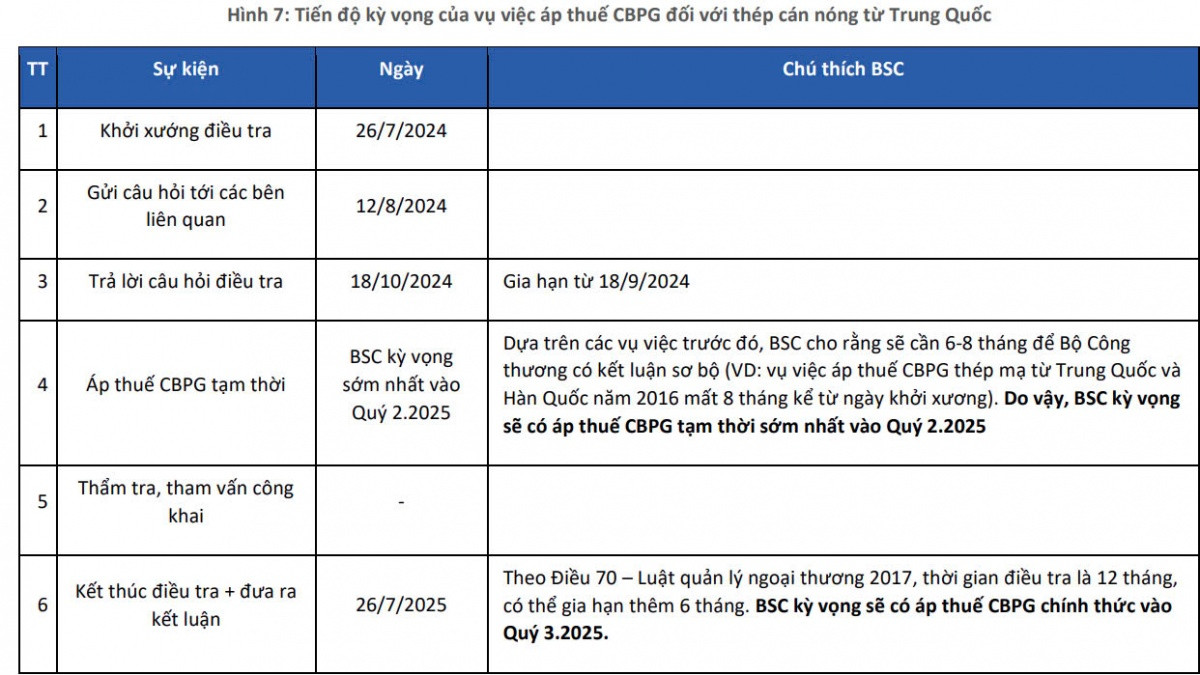 BSC Research: 'Quả đấm thép' 85.000 tỷ đồng của Hòa Phát (HPG) không cần lo đầu ra vào năm 2025