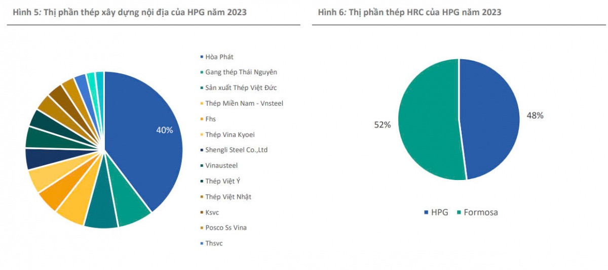 BSC Research: 'Quả đấm thép' 85.000 tỷ đồng của Hòa Phát (HPG) không cần lo đầu ra vào năm 2025