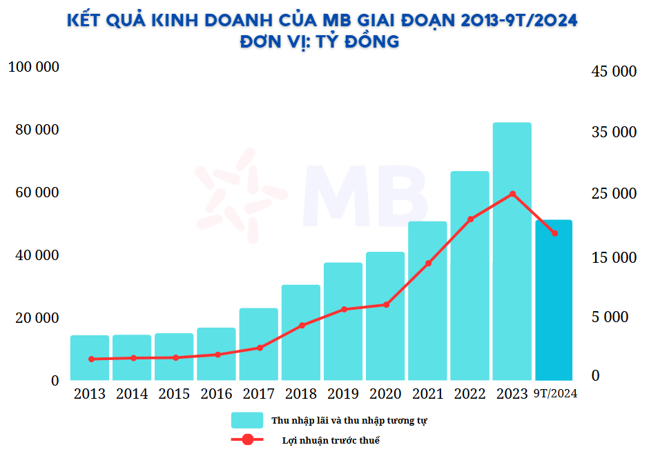 Top 5 ngân hàng sinh lời từ lãi suất trong quý III/2024: Nhà băng nào thăng hạng nhanh nhất?