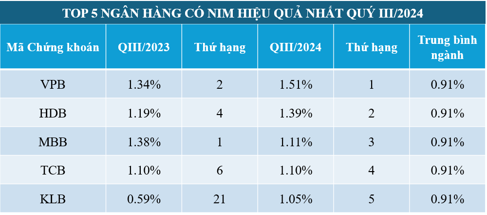 Top 5 ngân hàng sinh lời từ lãi suất trong quý III/2024: Nhà băng nào thăng hạng nhanh nhất?