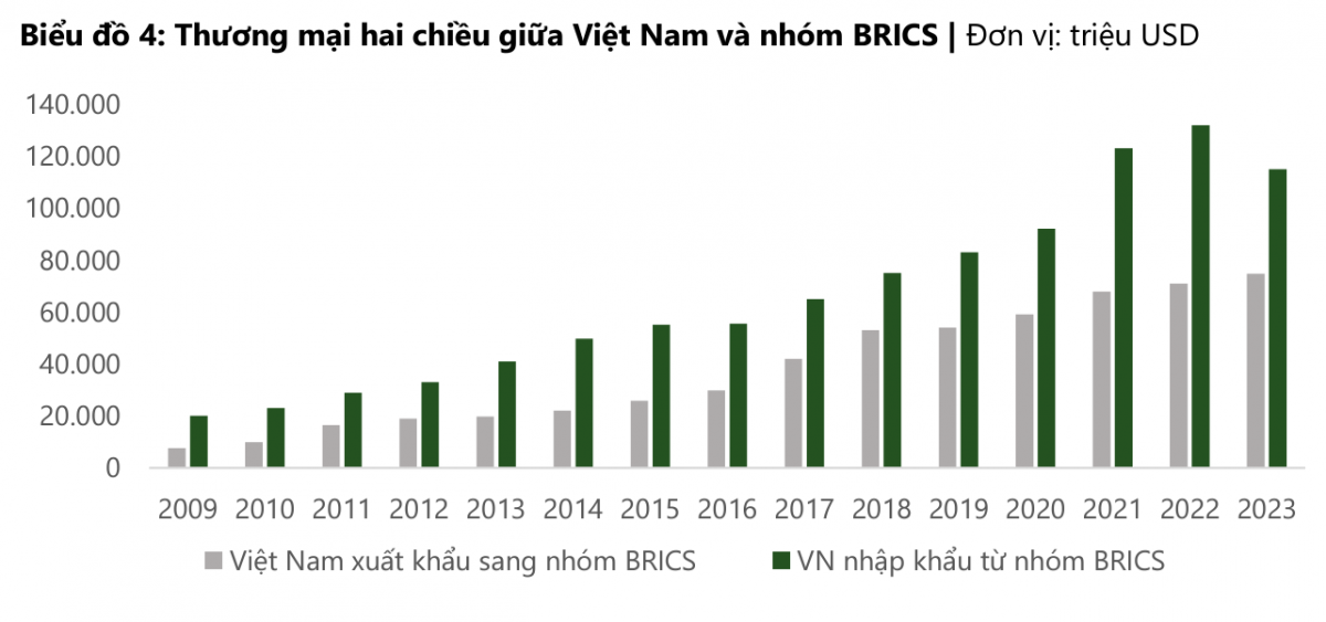 Xu thế giảm phụ thuộc vào USD của khối BRICS tác động đến Việt Nam ra sao?