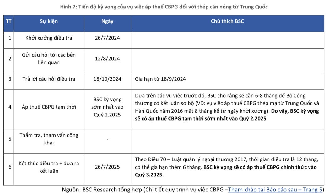 Cổ phiếu Hòa Phát (HPG) đang ở mức định giá rẻ, CTCK khuyến nghị mua với tiềm năng tăng trưởng 40%