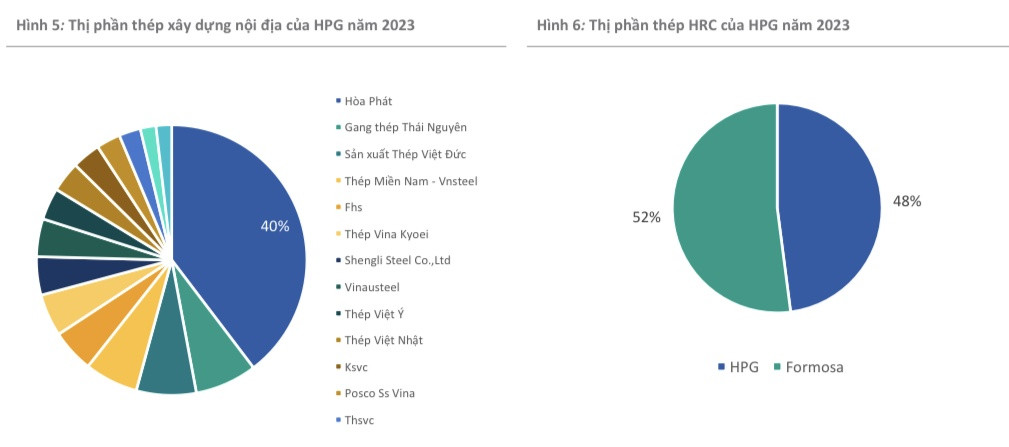 Cổ phiếu Hòa Phát (HPG) đang ở mức định giá rẻ, CTCK khuyến nghị mua với tiềm năng tăng trưởng 40%