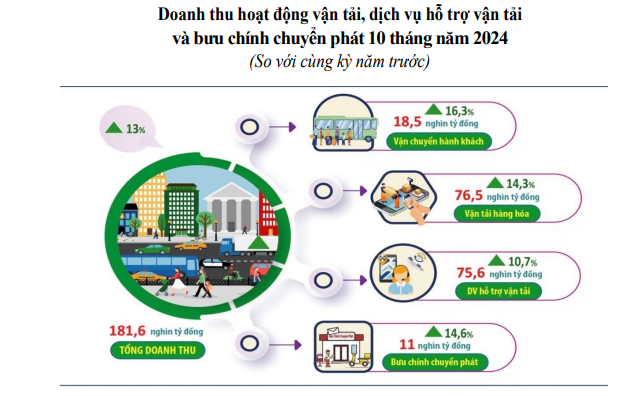 Hà Nội: tổng doanh thu hoạt động vận tải tăng mạnh - Ảnh 1