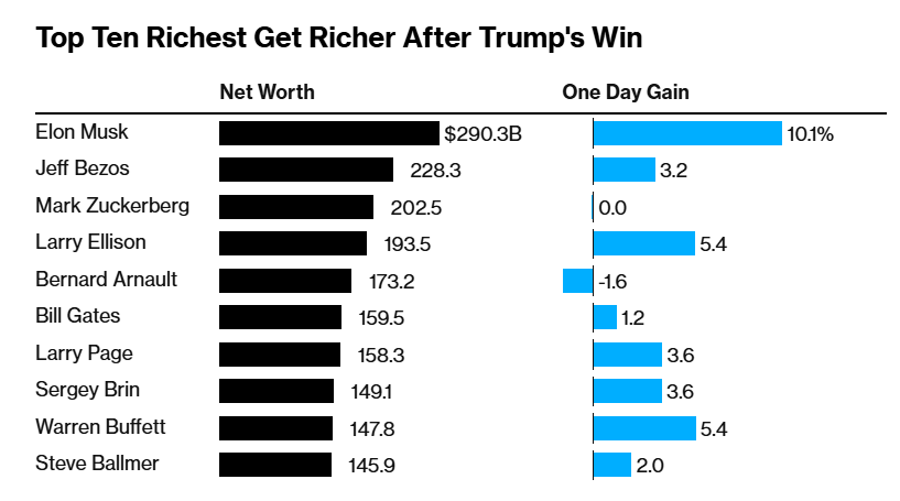 Ông Trump quay trở lại Nhà Trắng, 10 tỷ phú giàu nhất thế giới ‘'đút túi' hàng chục tỷ USD chỉ sau 1 đêm - ảnh 1