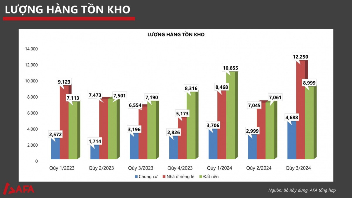 Thị trường bất động sản Quý III/2024: Nguồn cung tăng mạnh, tồn kho đạt đỉnh