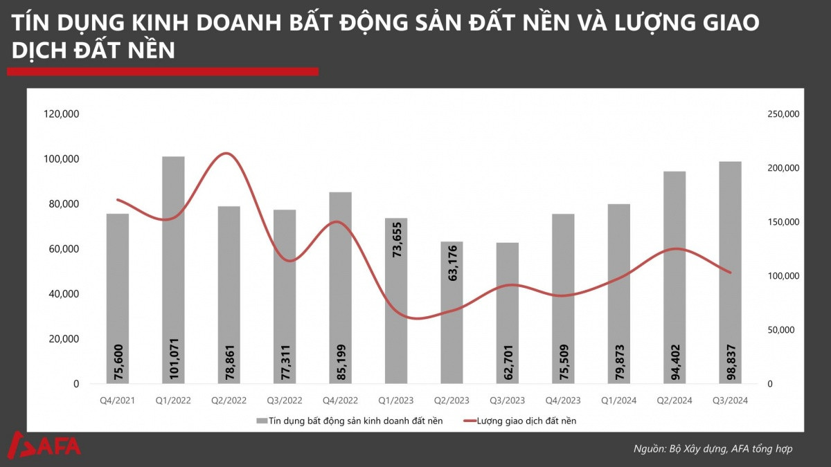 Thị trường bất động sản Quý III/2024: Nguồn cung tăng mạnh, tồn kho đạt đỉnh