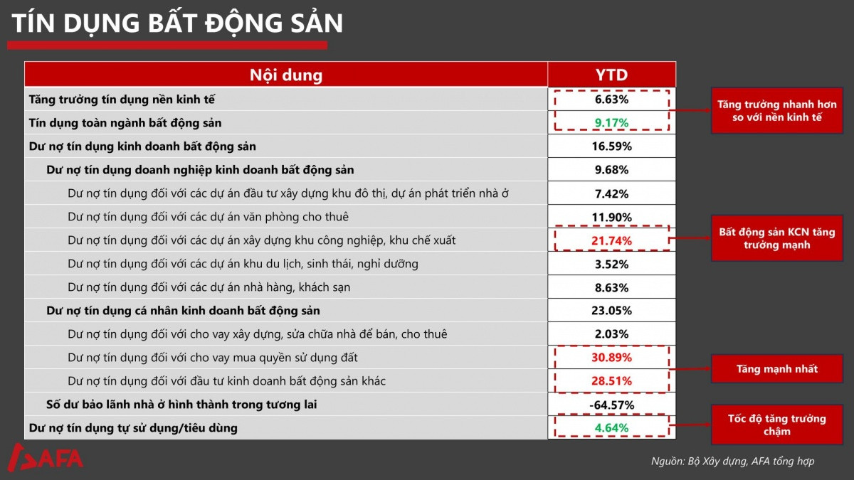 Thị trường bất động sản Quý III/2024: Nguồn cung tăng mạnh, tồn kho đạt đỉnh