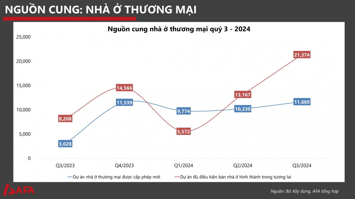 Thị trường bất động sản Quý III/2024: Nguồn cung tăng mạnh, tồn kho đạt đỉnh