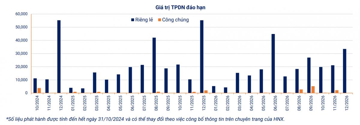 Áp lực đáo hạn trái phiếu bất động sản 2 tháng cuối năm: 26.255 tỷ đồng cần được giải quyết