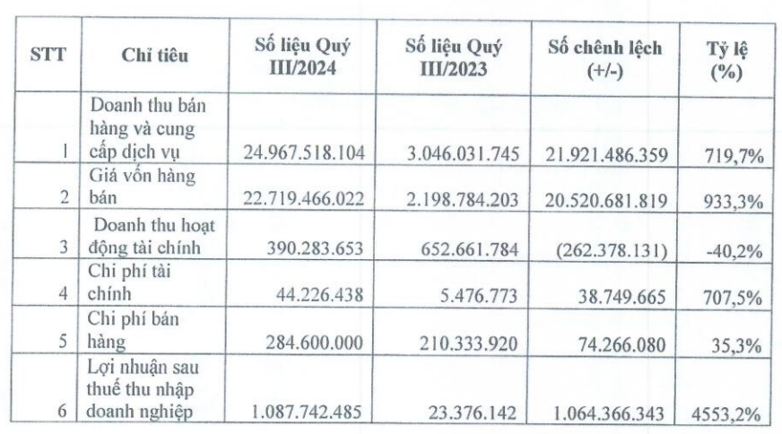 Báo lãi quý III/2024 tăng 47 lần, doanh nghiệp sàn HNX chốt trả thưởng cổ tức tỷ lệ 100%