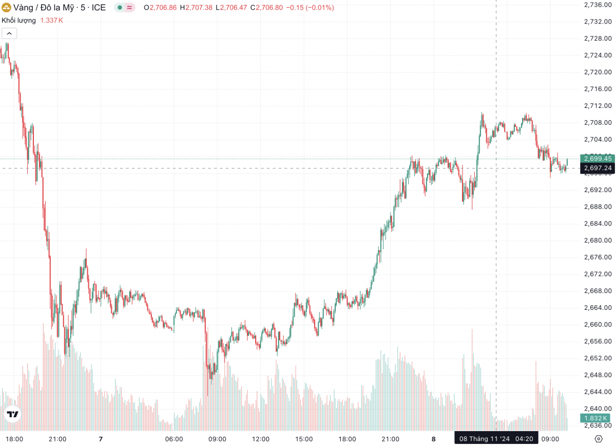 Giá vàng hôm nay 8/11 quay đầu tăng vọt sau quyết định của Fed